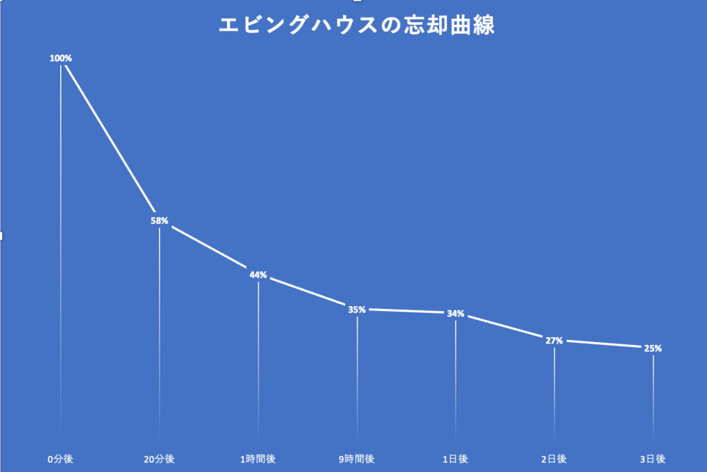 エビングハウスの忘却曲線