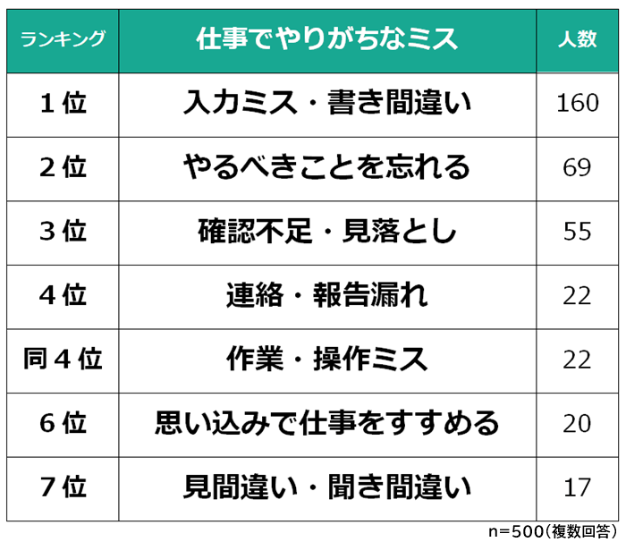 仕事でやりがちなミスランキング