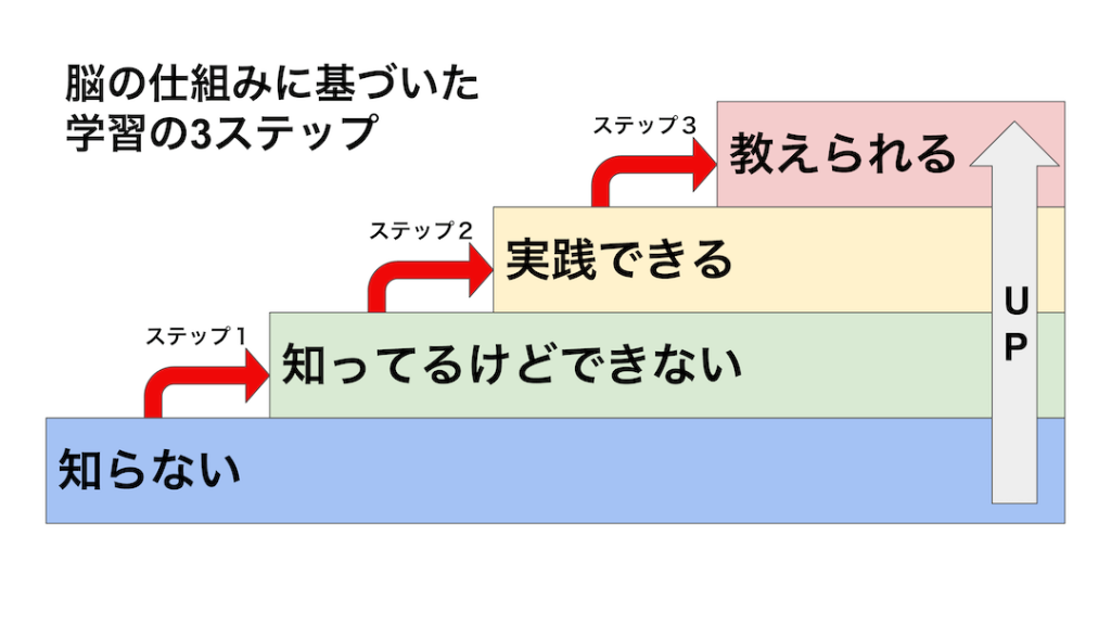 学習の3ステップ